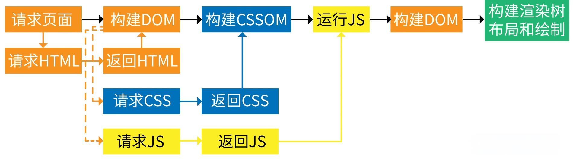 页面渲染过程