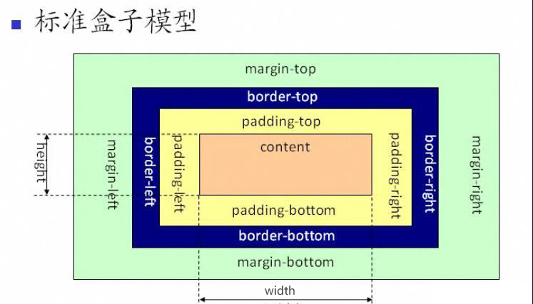 CSS3盒子模型：标准盒模型、怪异盒模型